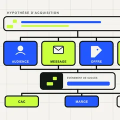 Schéma d’acquisition e-commerce reliant audience, message, offre, landing page, CAC, marge et niveau de preuve