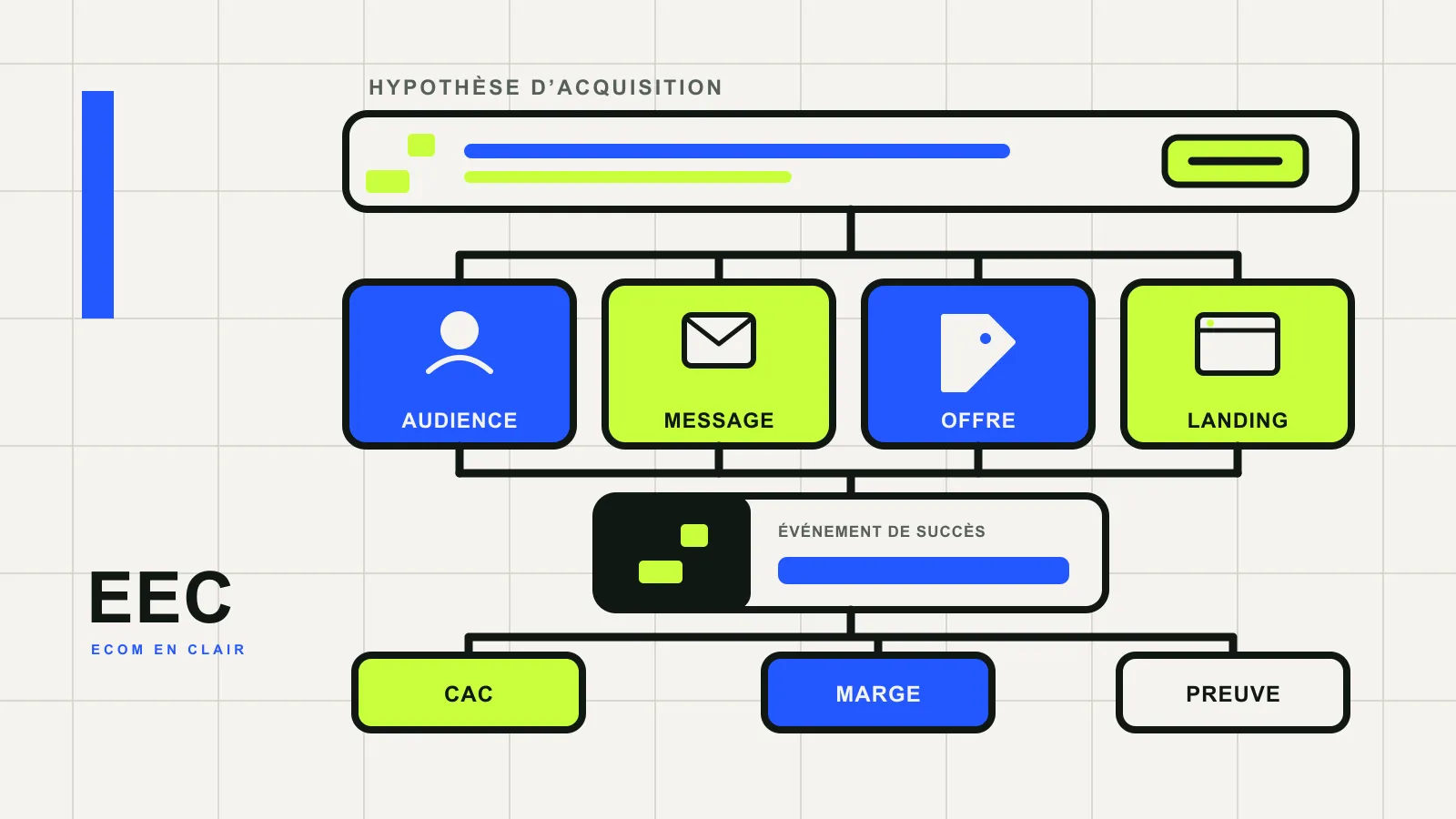 Schéma d’acquisition e-commerce reliant audience, message, offre, landing page, CAC, marge et niveau de preuve