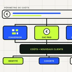 Calcul du CAC e-commerce distinguant conversion plateforme, acquisition paid et CAC blended