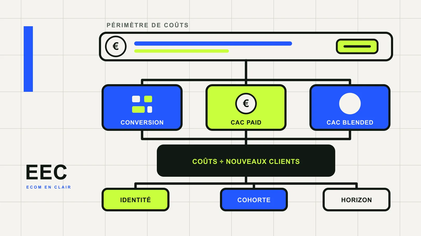 Calcul du CAC e-commerce distinguant conversion plateforme, acquisition paid et CAC blended