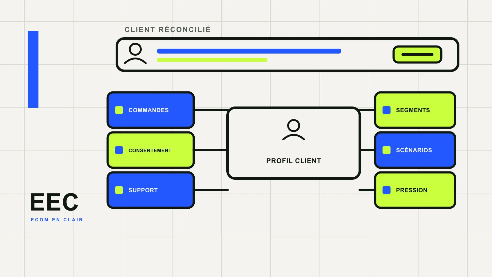 Architecture CRM e-commerce reliant données client, consentement, segments et scénarios lifecycle