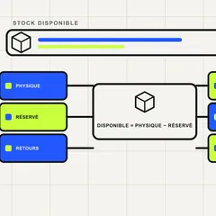 Synchronisation des stocks multicanaux entre stock physique, réservations, disponibilité, web, marketplace et magasin