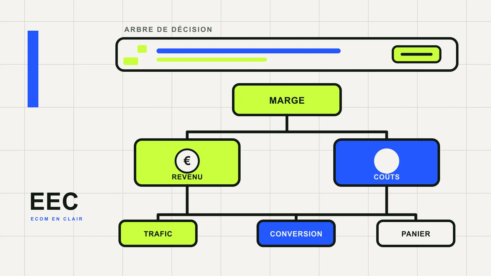 Arbre de KPI e-commerce reliant marge, revenu, coûts, trafic, conversion et panier moyen