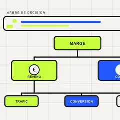 Arbre de KPI e-commerce reliant marge, revenu, coûts, trafic, conversion et panier moyen