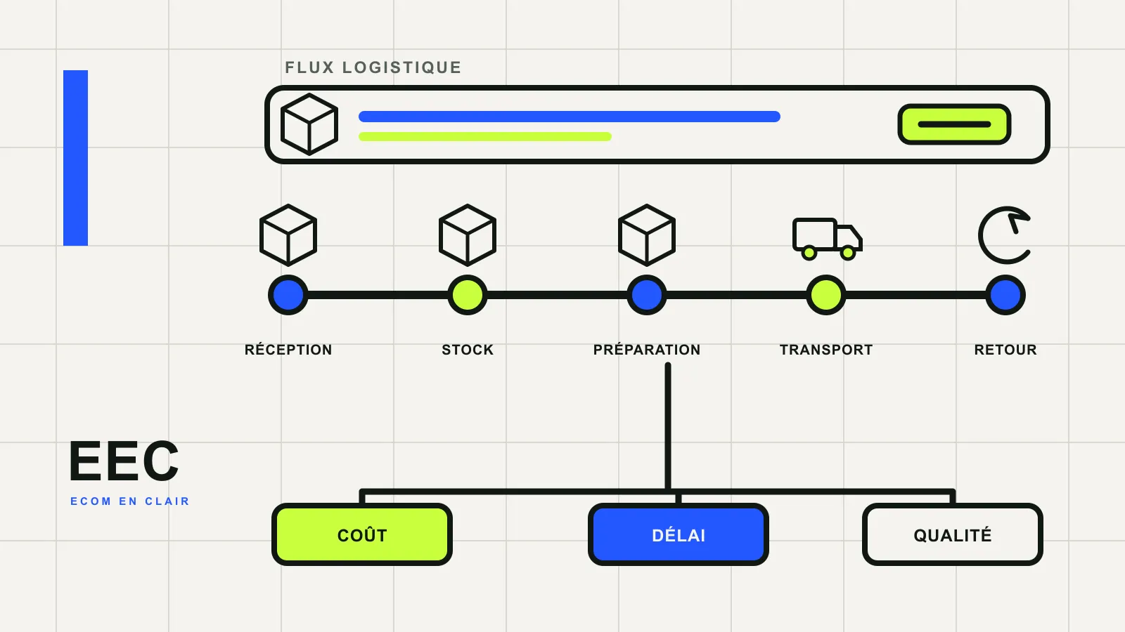 Processus de logistique e-commerce de la réception au retour en passant par stock, préparation et transport