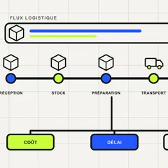 Processus de logistique e-commerce de la réception au retour en passant par stock, préparation et transport
