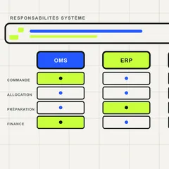 Matrice de responsabilités entre OMS, ERP et WMS pour commande, allocation, préparation et finance