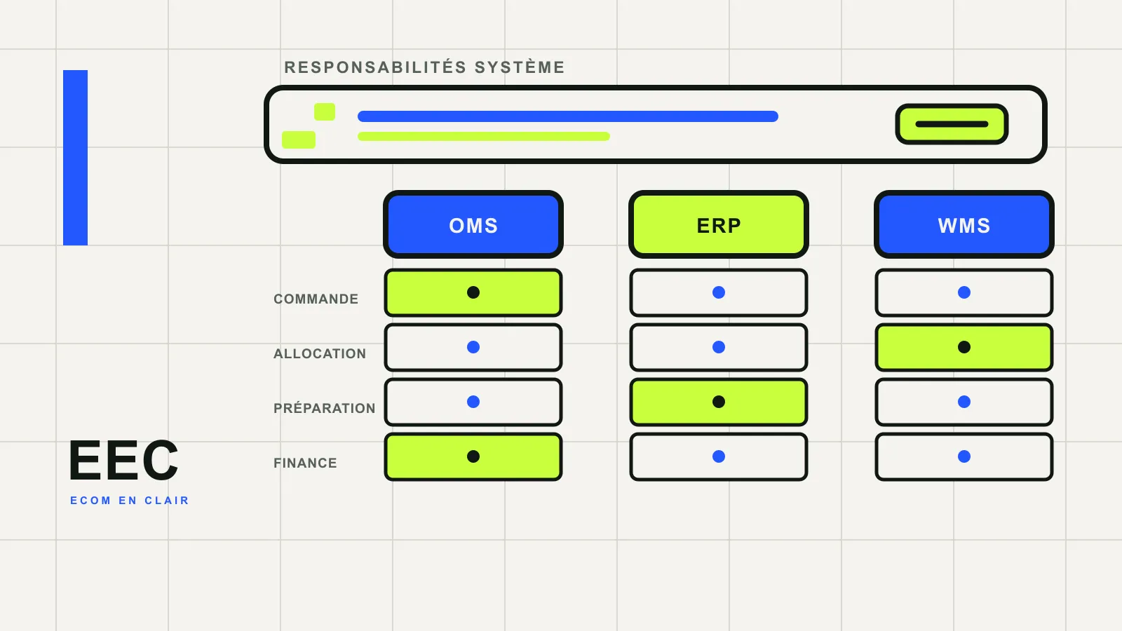 Matrice de responsabilités entre OMS, ERP et WMS pour commande, allocation, préparation et finance
