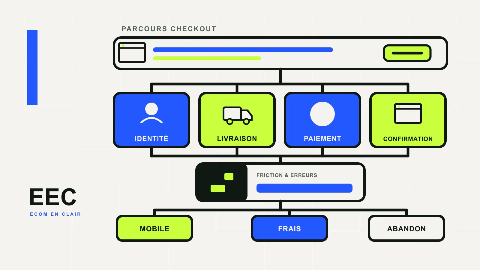 Parcours de checkout e-commerce entre identification, livraison, paiement et confirmation avec points de contrôle