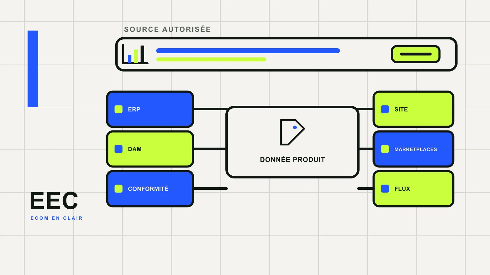 Gouvernance des données produit entre ERP, DAM, PIM, site e-commerce, marketplaces et flux