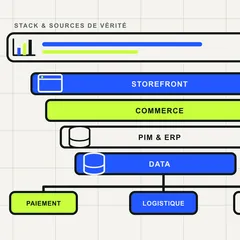 Couches d’une stack e-commerce reliant storefront, commerce, PIM, ERP, paiement et data