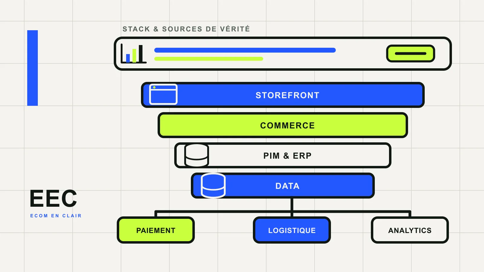 Couches d’une stack e-commerce reliant storefront, commerce, PIM, ERP, paiement et data
