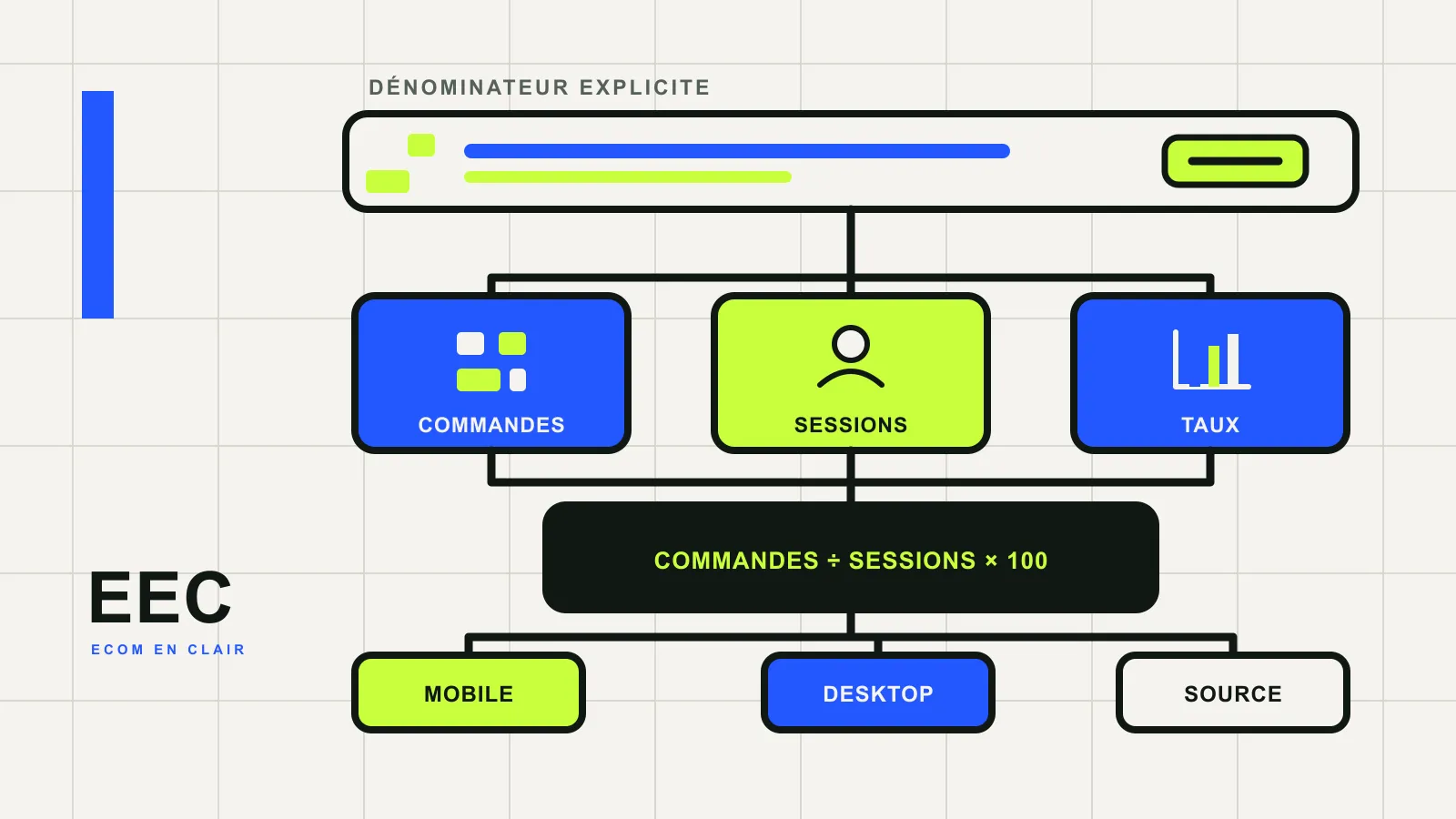 Calcul du taux de conversion e-commerce en divisant les commandes par les sessions puis en segmentant les résultats